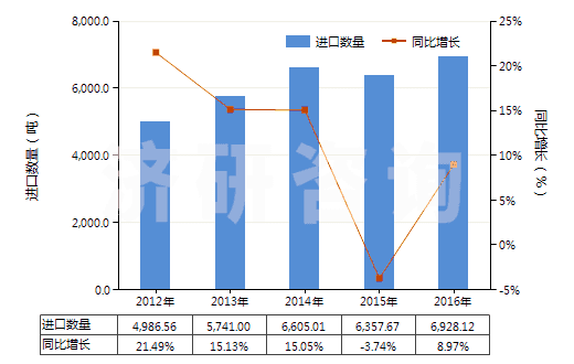 2012-2016年中國其他內(nèi)酰胺(HS29337900)進(jìn)口量及增速統(tǒng)計(jì)